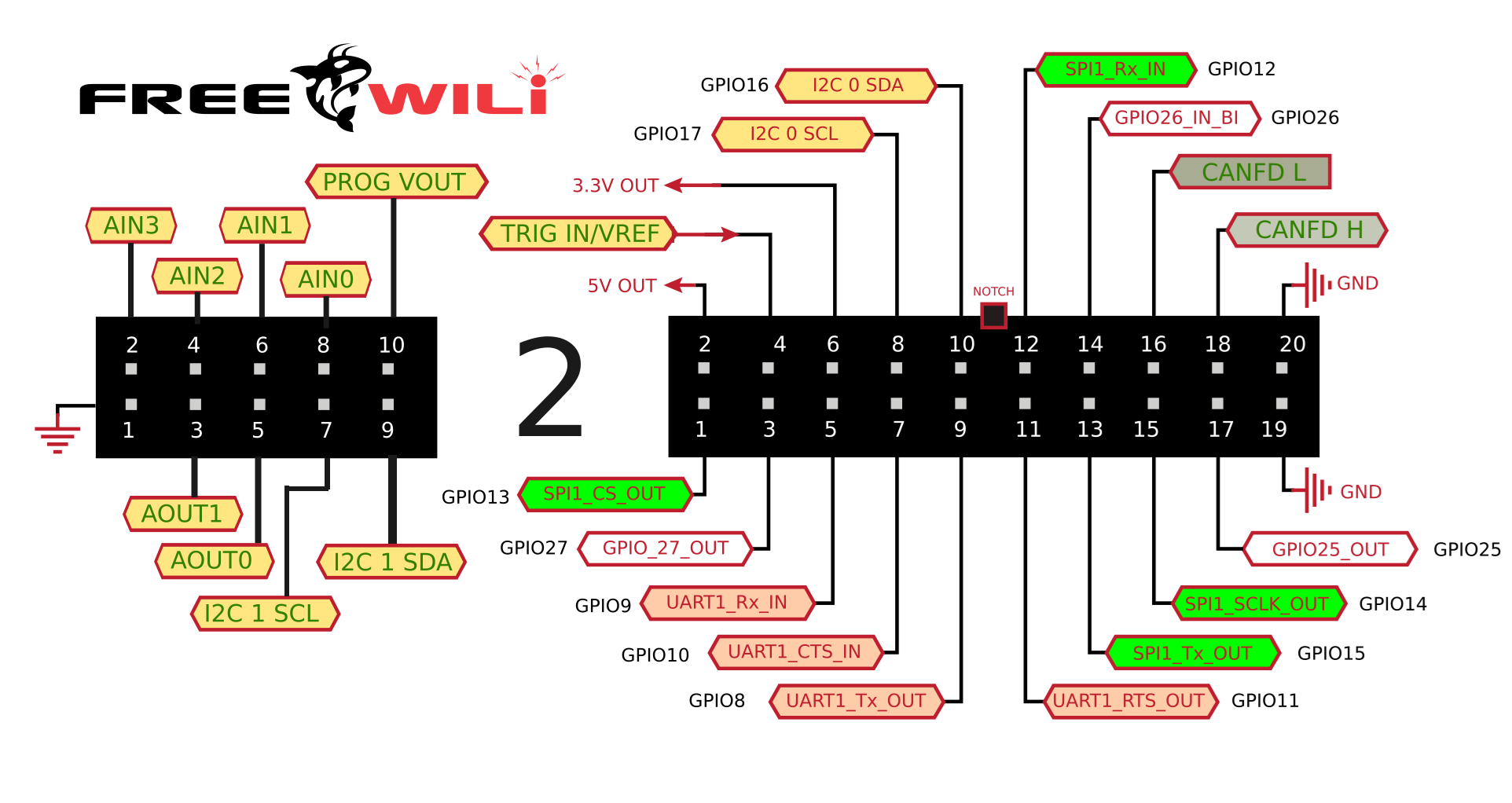 FREE-WILi 2 GPIO pinout